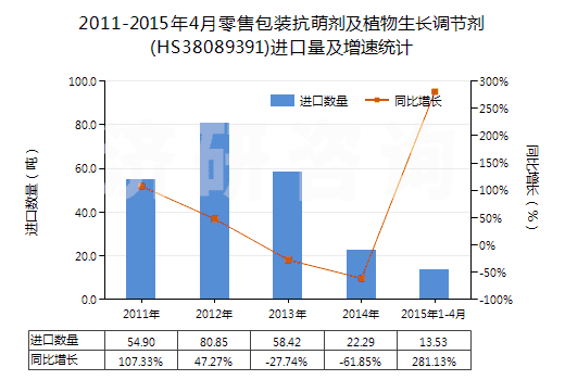 2011-2015年4月零售包裝抗萌劑及植物生長調(diào)節(jié)劑(HS38089391)進口量及增速統(tǒng)計